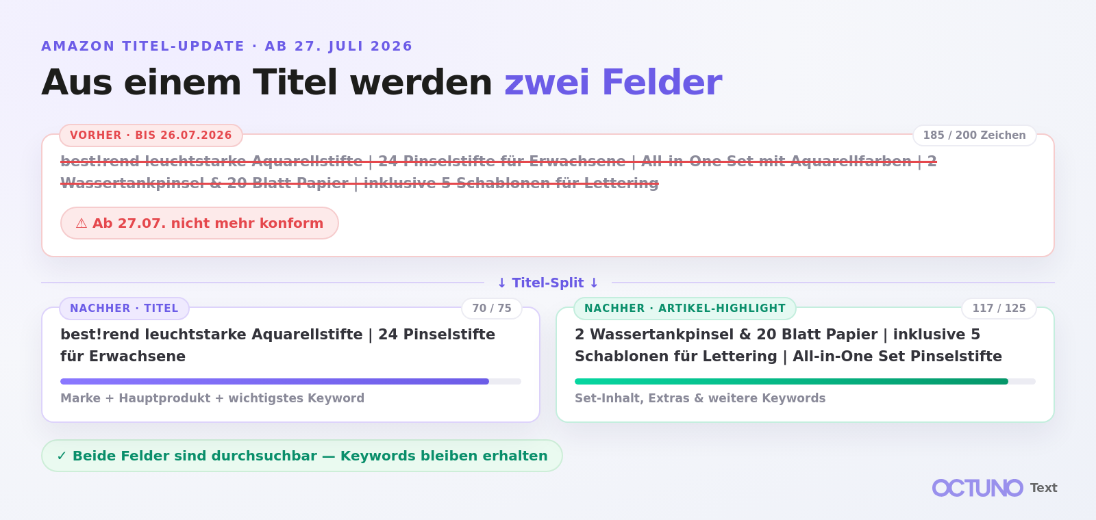 Amazon Titel-Split seit 27. Juli 2026: 75 Zeichen Titel + 125 Zeichen Artikel-Highlights